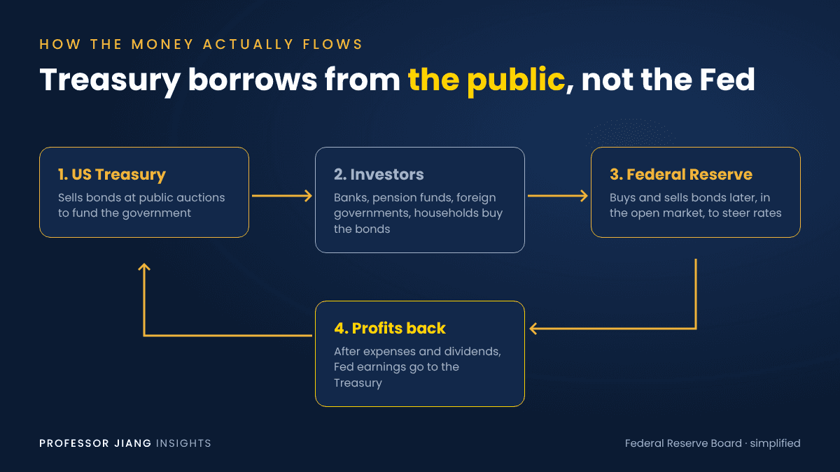 Diagram: the US Treasury sells bonds to the public, the Fed buys bonds later in the open market, and Fed profits return to the Treasury.