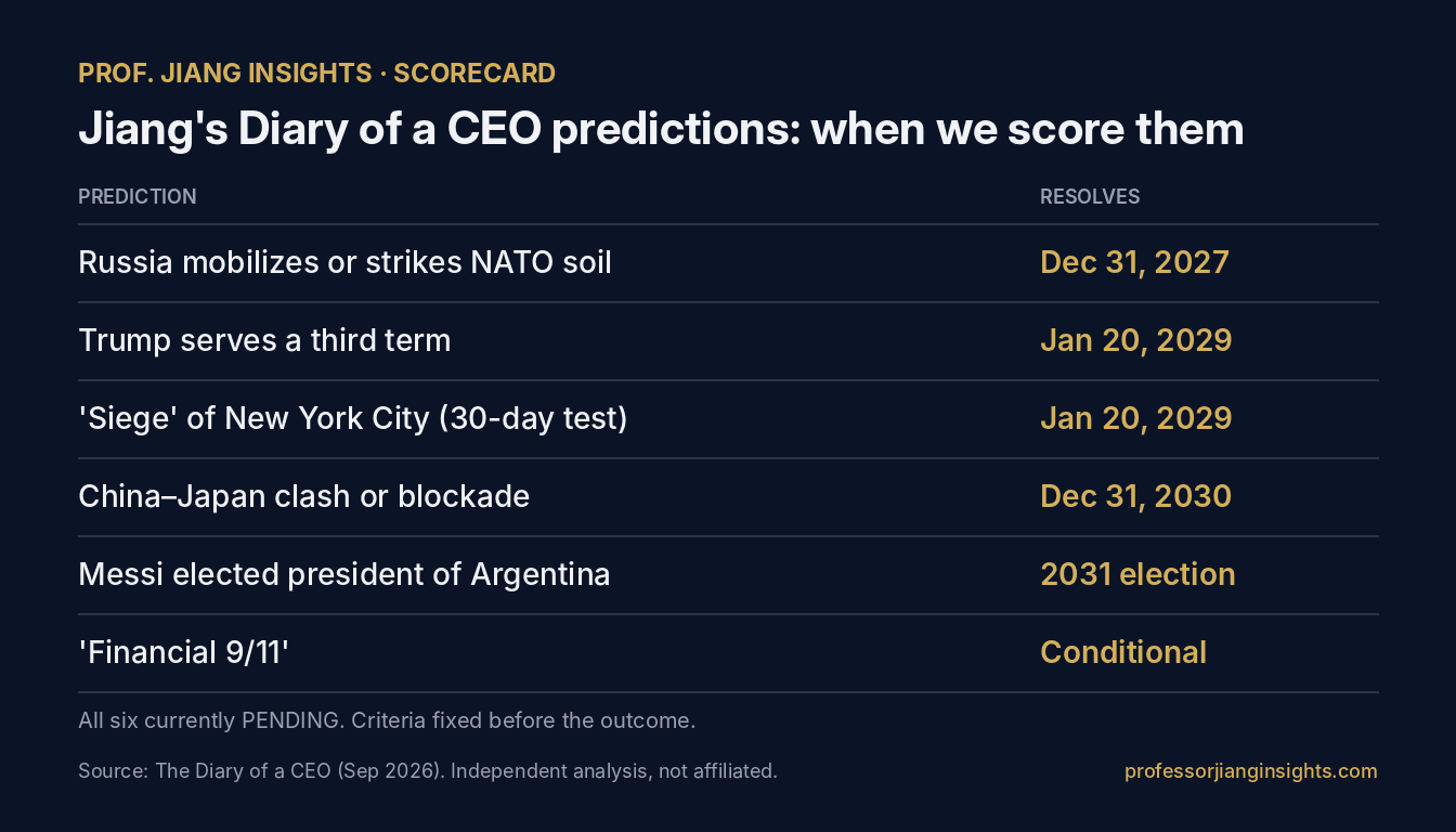 Scorecard of Professor Jiang’s Diary of a CEO predictions with resolution dates from 2027 to 2031.