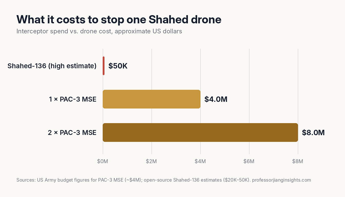 What it costs to stop one Shahed drone: $50K drone vs $4M for one Patriot interceptor and $8M for two.