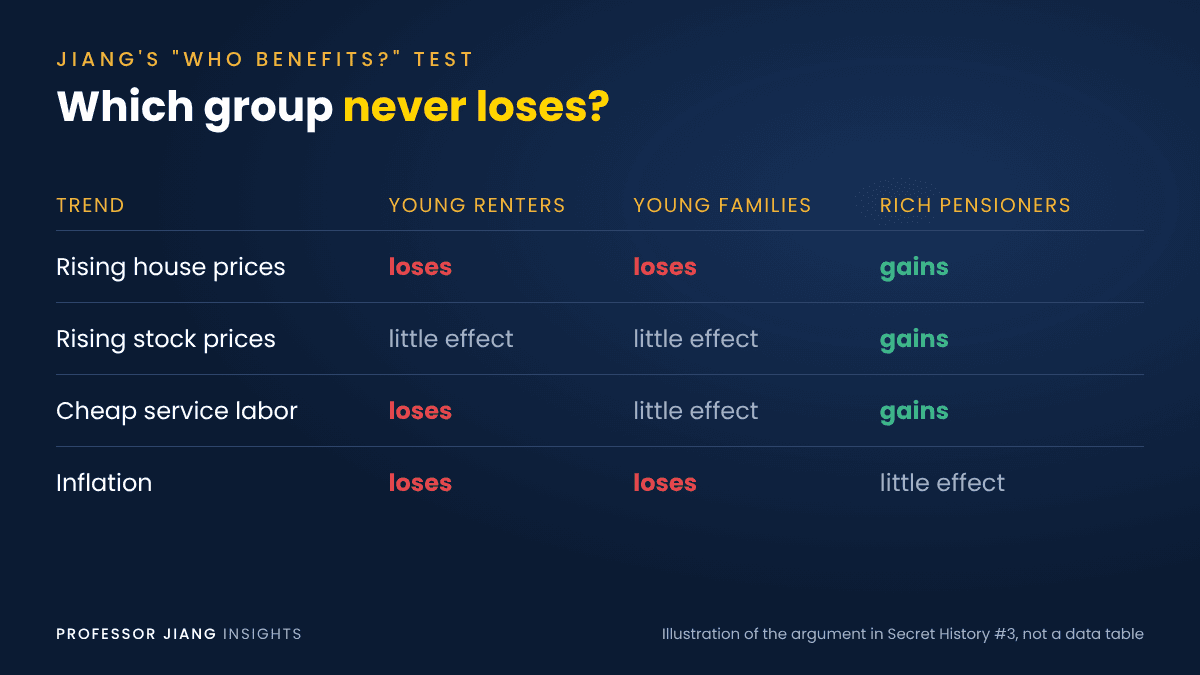 Table illustrating Professor Jiang's "who benefits" test: rich pensioners gain from rising house and stock prices and cheap labor, while young renters and families lose.
