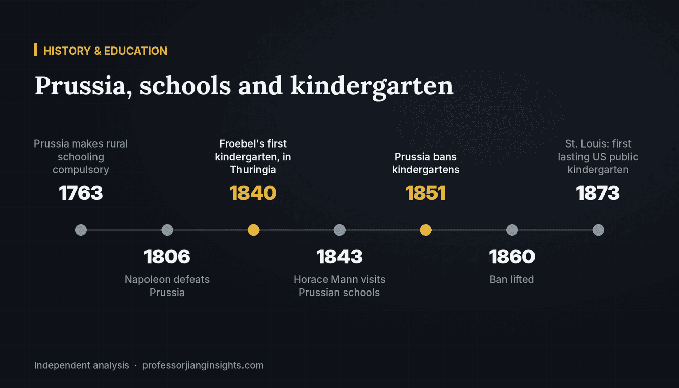 Timeline of Prussia, schools and kindergarten: compulsory rural schooling 1763, Napoleon defeats Prussia 1806, Froebel’s first kindergarten in Thuringia 1840, Horace Mann’s visit 1843, Prussia bans kindergartens 1851, ban lifted 1860, first lasting US public kindergarten in St. Louis 1873.
