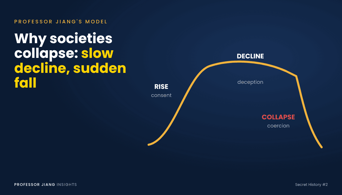 Curve of a society's life cycle in Professor Jiang's model: a steep rise by consent, a long decline by deception and a sudden collapse by coercion.