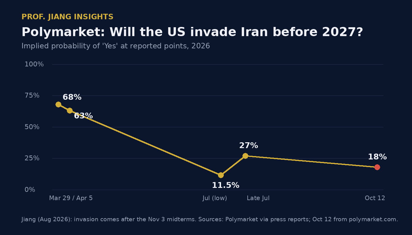 Line chart of Polymarket odds of a US invasion of Iran before 2027: 68% in March, 11.5% low in July, 18% on October 12.