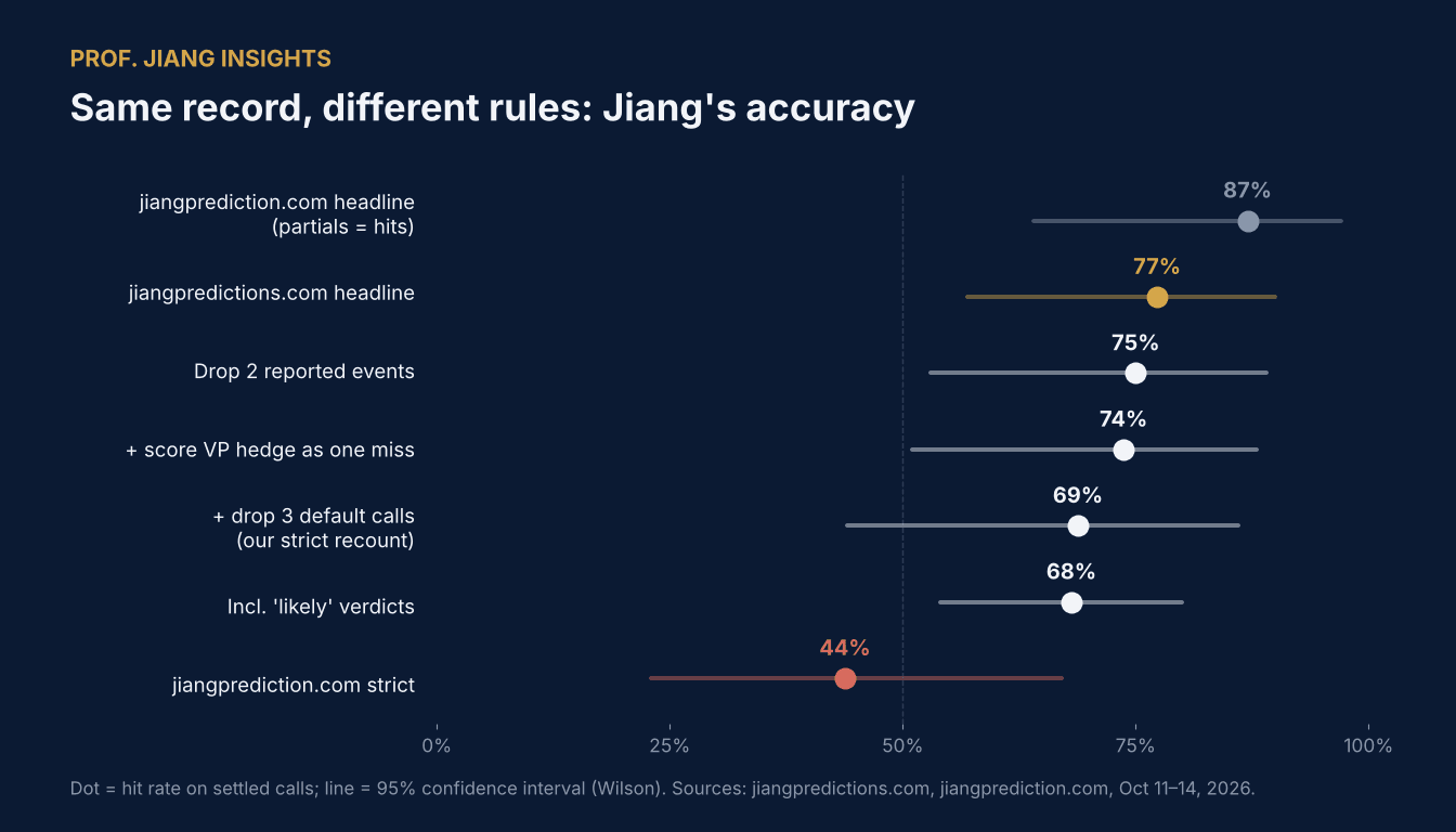 Chart of Jiang’s accuracy under seven scoring rules, from 87% down to 44%, with 95% confidence intervals.