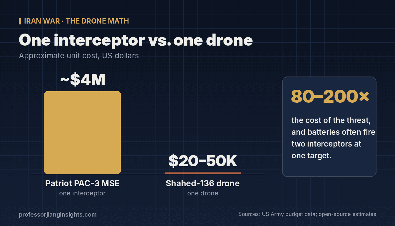 Bar chart comparing a Patriot PAC-3 MSE interceptor at about $4 million with a Shahed-136 drone at $20,000 to $50,000.