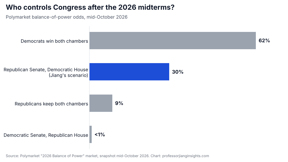 Bar chart of Polymarket odds for control of Congress after the 2026 midterms: Democrats win both chambers 62%, Jiang's scenario of a Republican Senate and Democratic House 30%, Republicans keep both 9%.