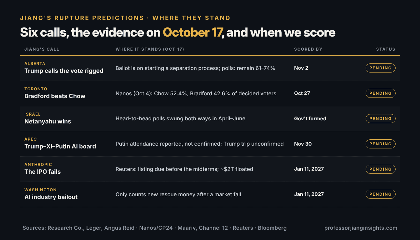 Table of Professor Jiang’s six rupture predictions with the evidence as of October 17, 2026 and each scoring date: Alberta Nov 2, Toronto Oct 27, Israel when a government forms, APEC Nov 30, Anthropic IPO and AI bailout Jan 11, 2027.