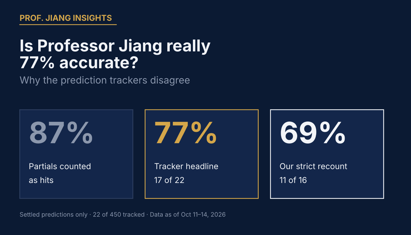 Is Professor Jiang Really 77% Accurate? Why Trackers Disagree