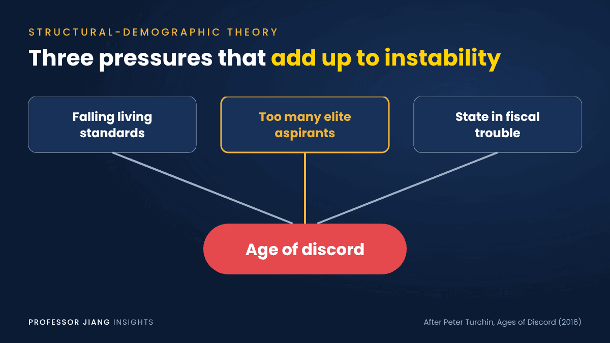 Diagram of Peter Turchin's theory: falling living standards, too many elite aspirants and a state in fiscal trouble combine into an age of discord.